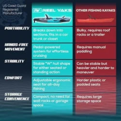 Reel Yaks Raptor Modular Fishing Kayak – 9.5ft Lightweight Sit On Top Kayak for Adults & Youth – Stable & Portable, Ideal Space-Saving Design for Travels – 380lbs Capacity